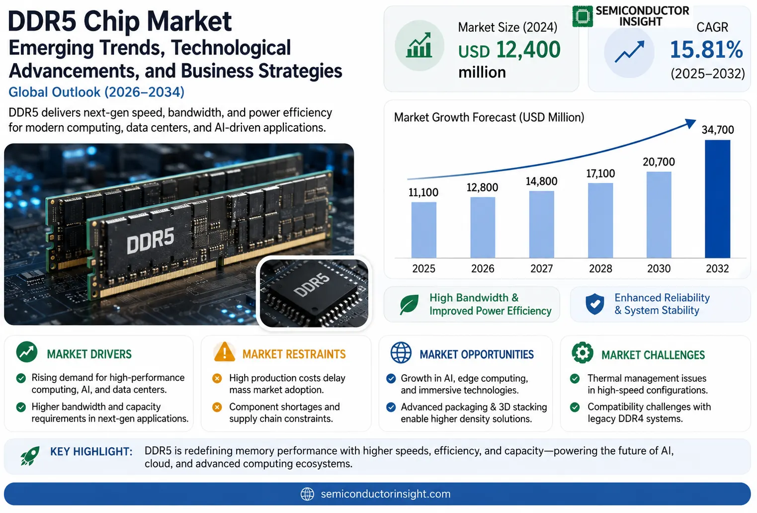 DDR5 Chip Market Size & Forcasting