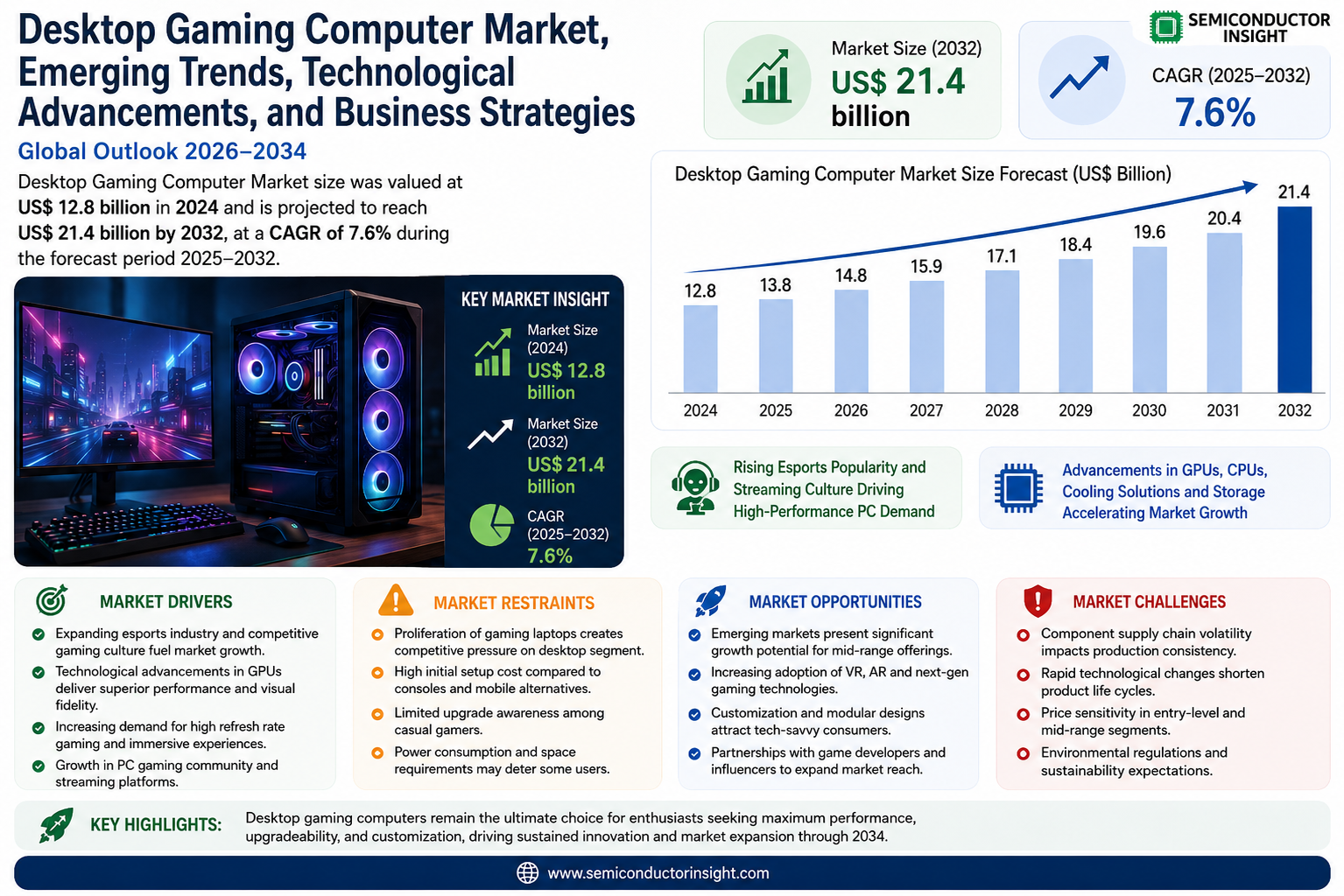 Desktop Gaming Computer Market
Share and Size