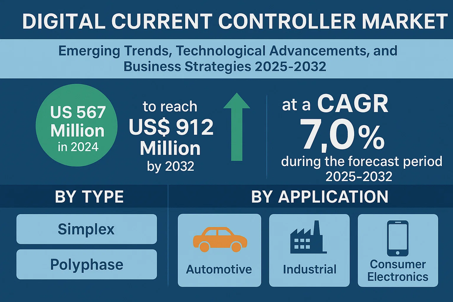 Digital Current Controller Market