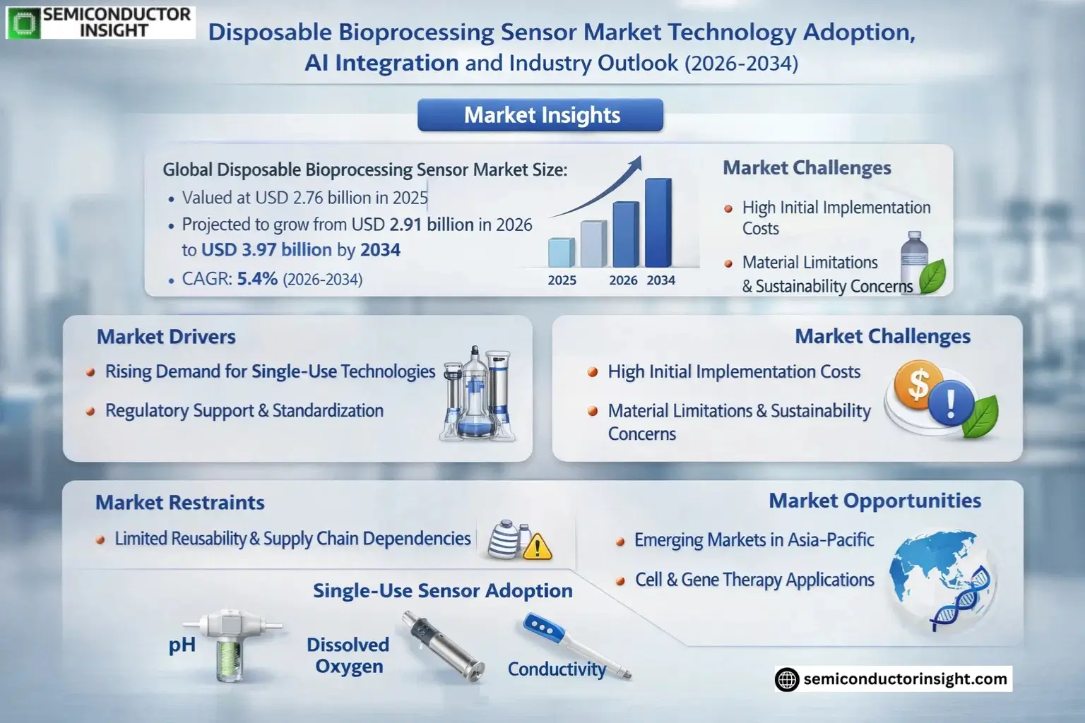Disposable Bioprocessing Sensor Market Size & Forecast