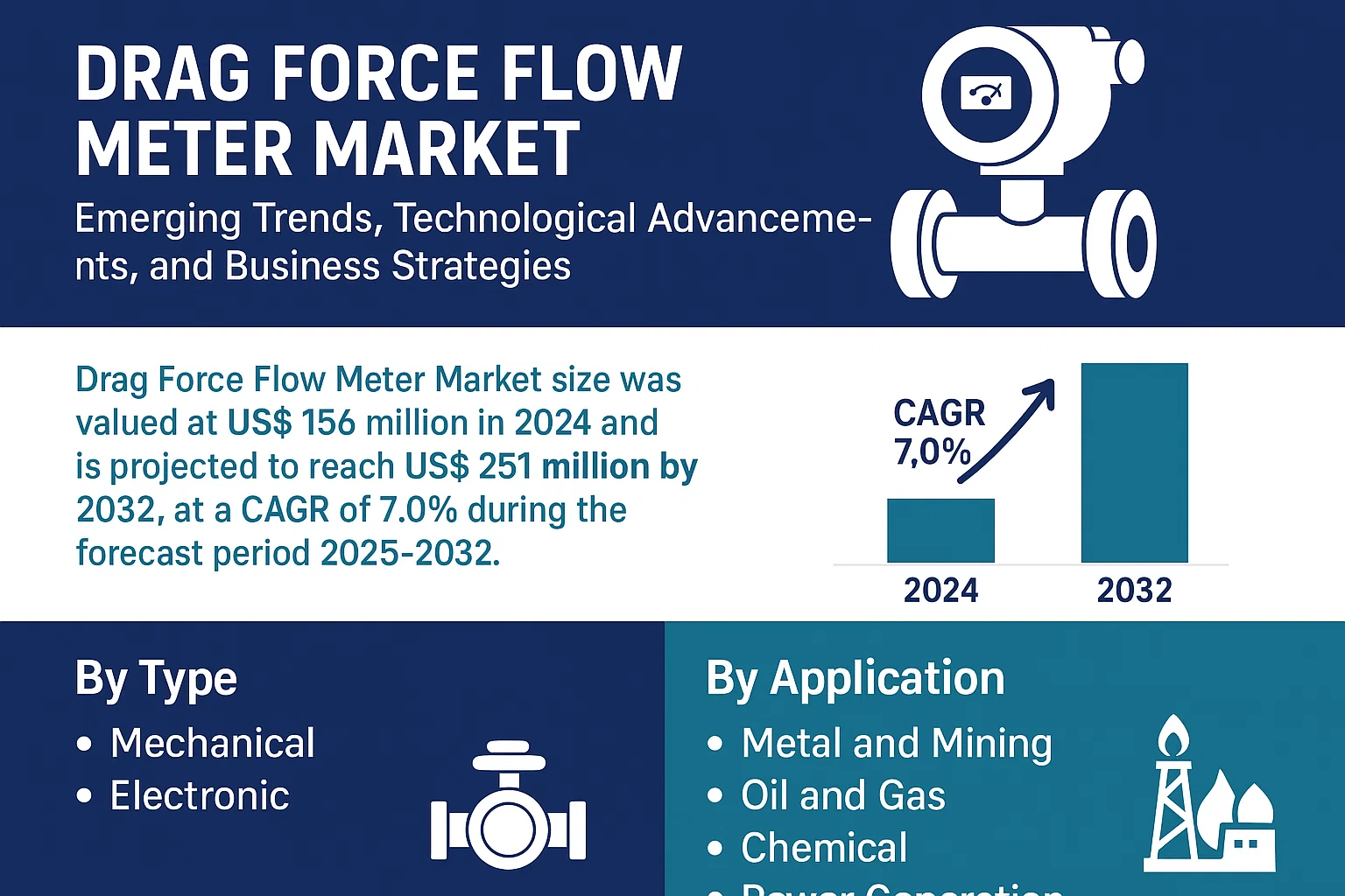 Drag Force Flow Meter Market