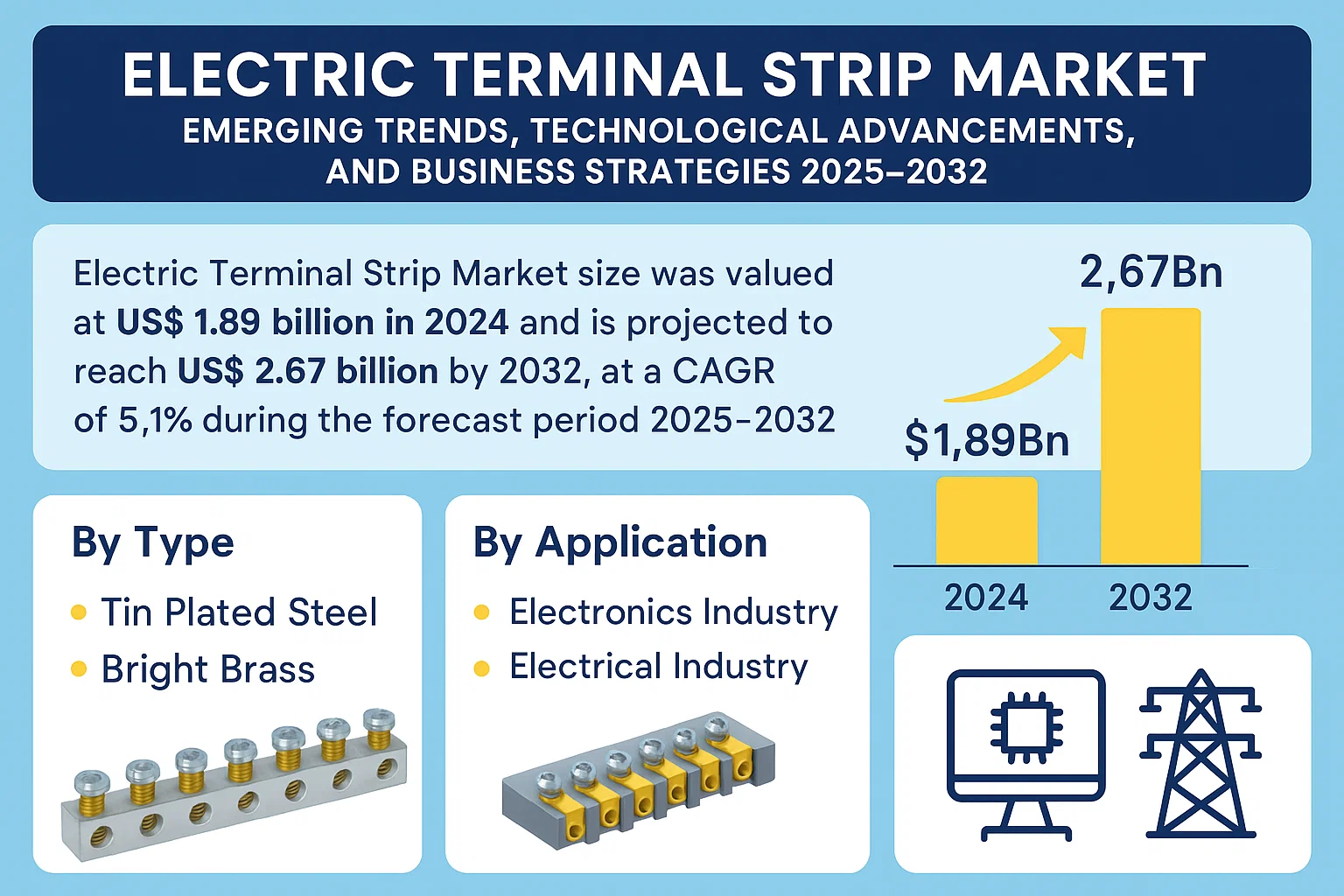 Electric Terminal Strip Market