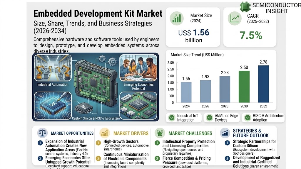 Embedded Development Kit Market
 Share and Size