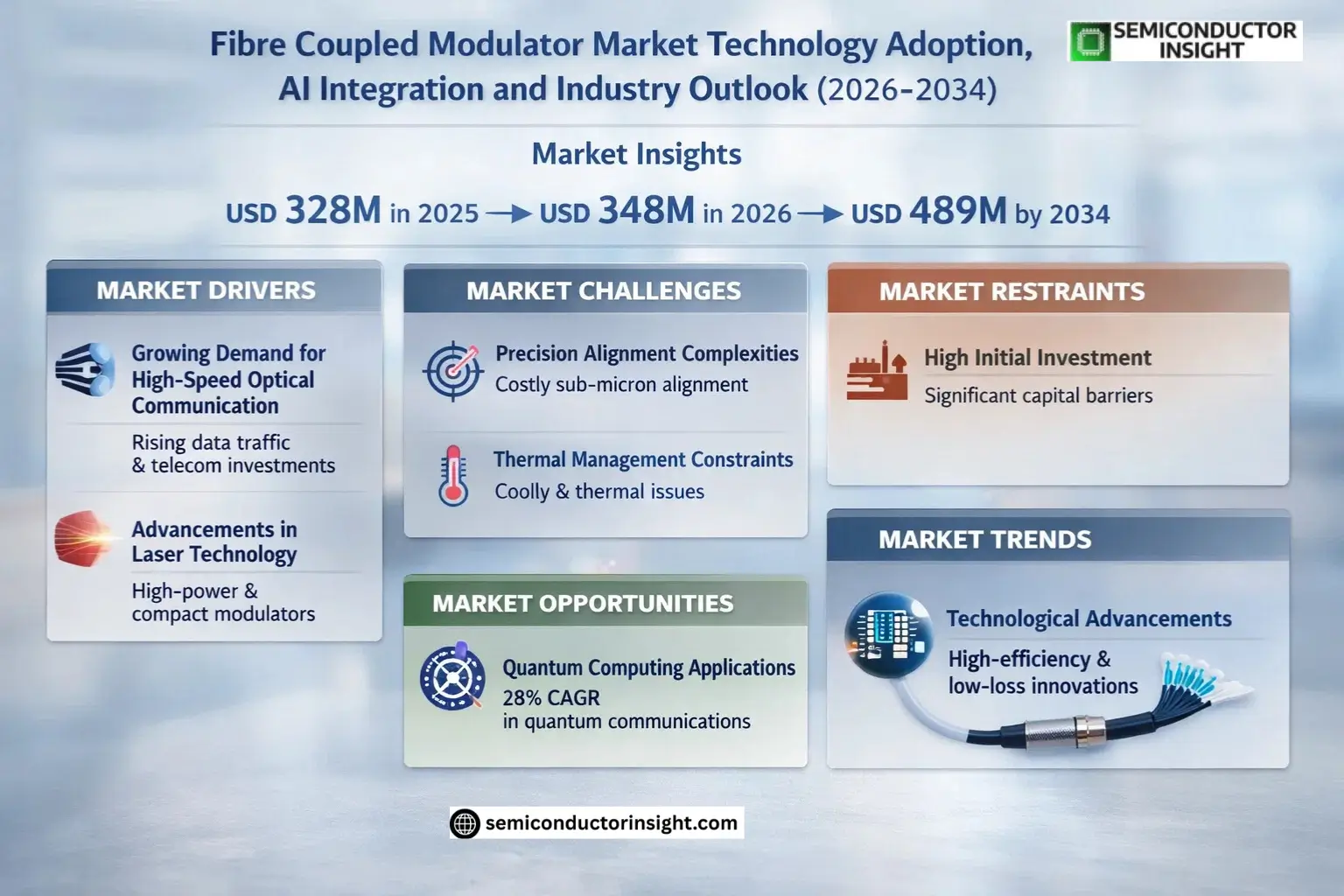 Fibre Coupled Modulator Market Trends