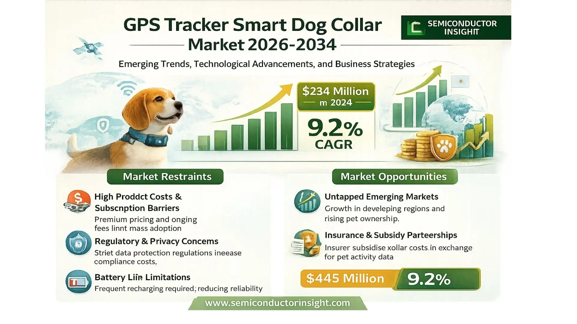 GPS Tracker Smart Dog Collar Market Size & Forecast