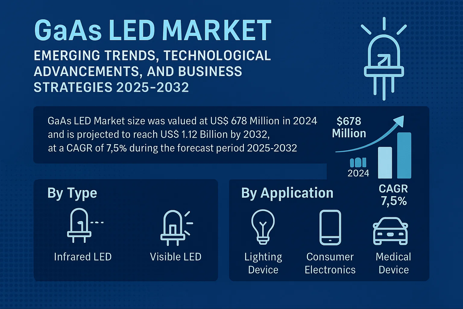 GaAs LED Market