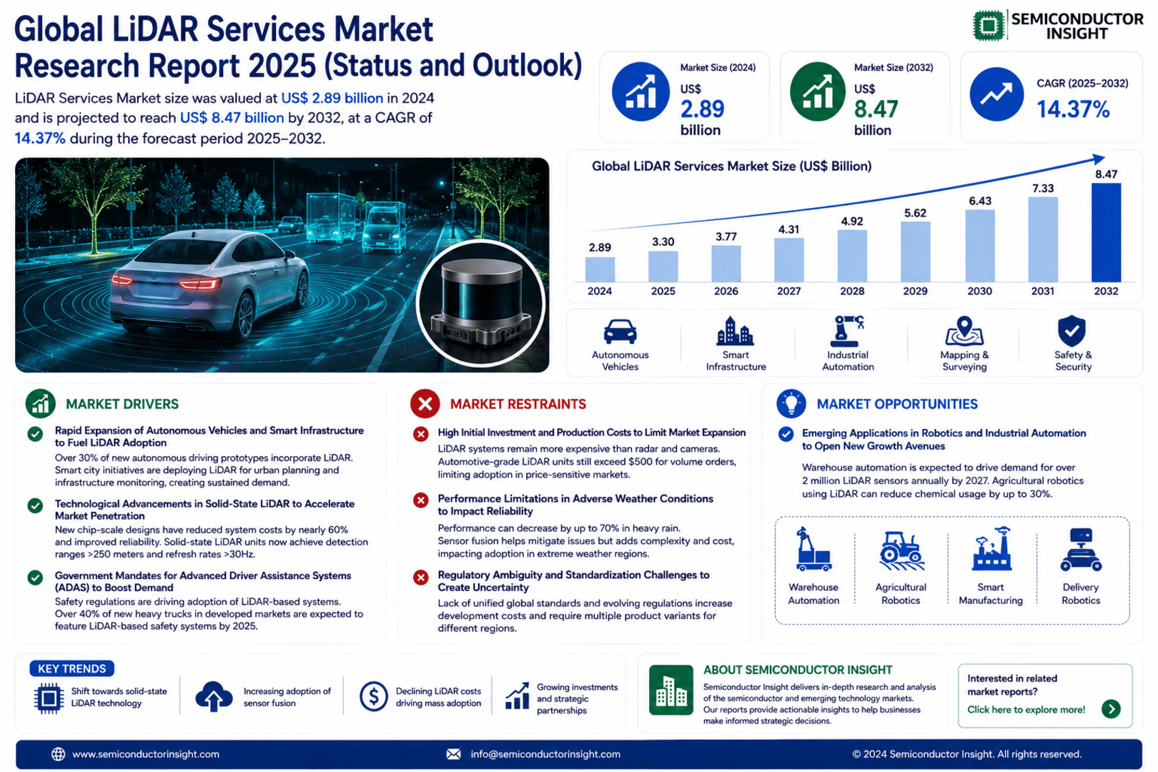 Global LiDAR Services Market Forrecast