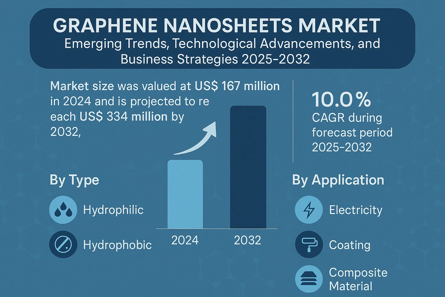 Graphene Nanosheets Market