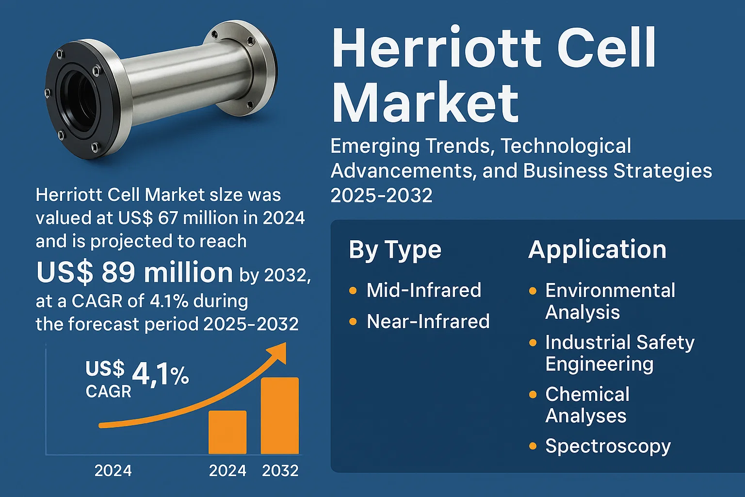 Herriott Cell Market
