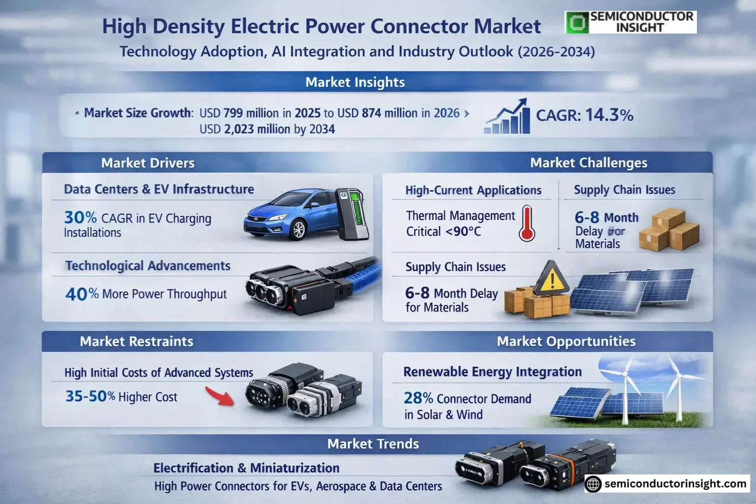 High Density Electric Power Connector Market Insights
