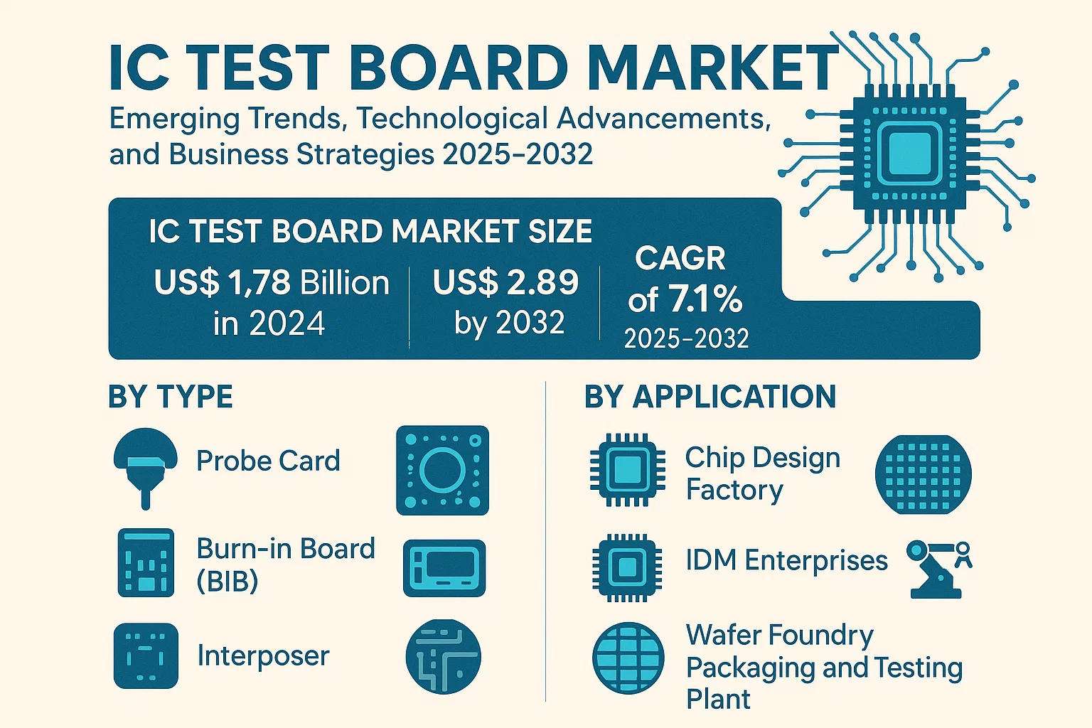 IC Test Board Market