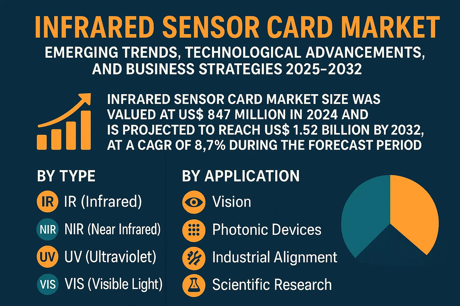 Infrared Sensor Card Market