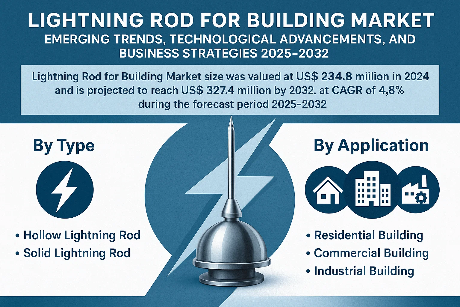 Lightning Rod for Building Market