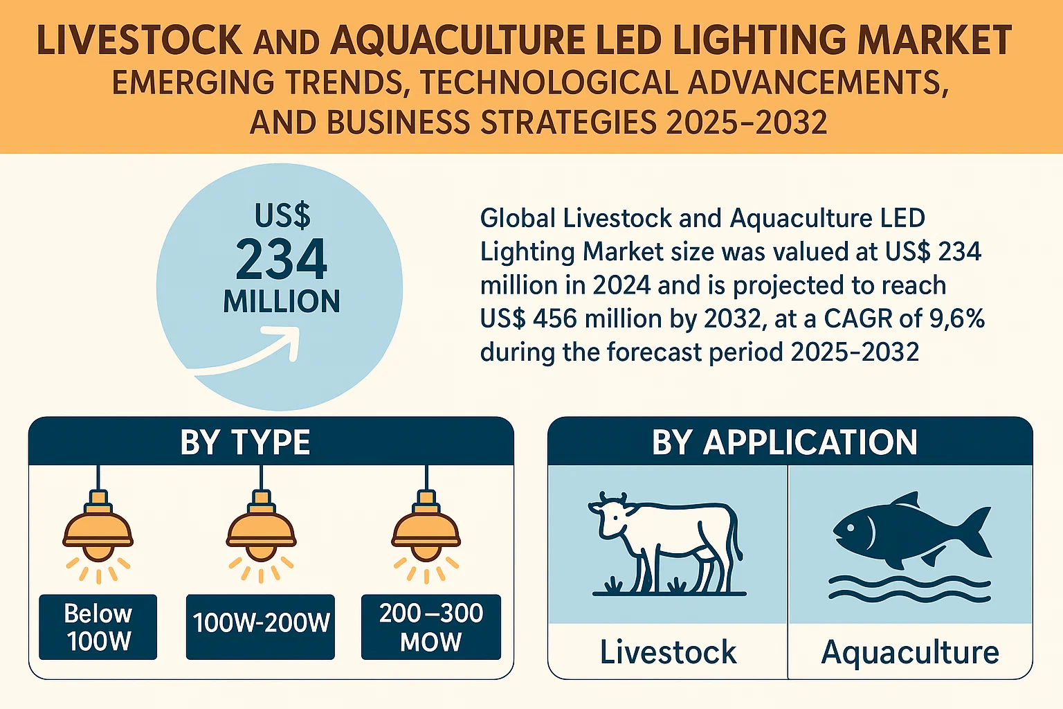 Livestock and Aquaculture LED Lighting Market