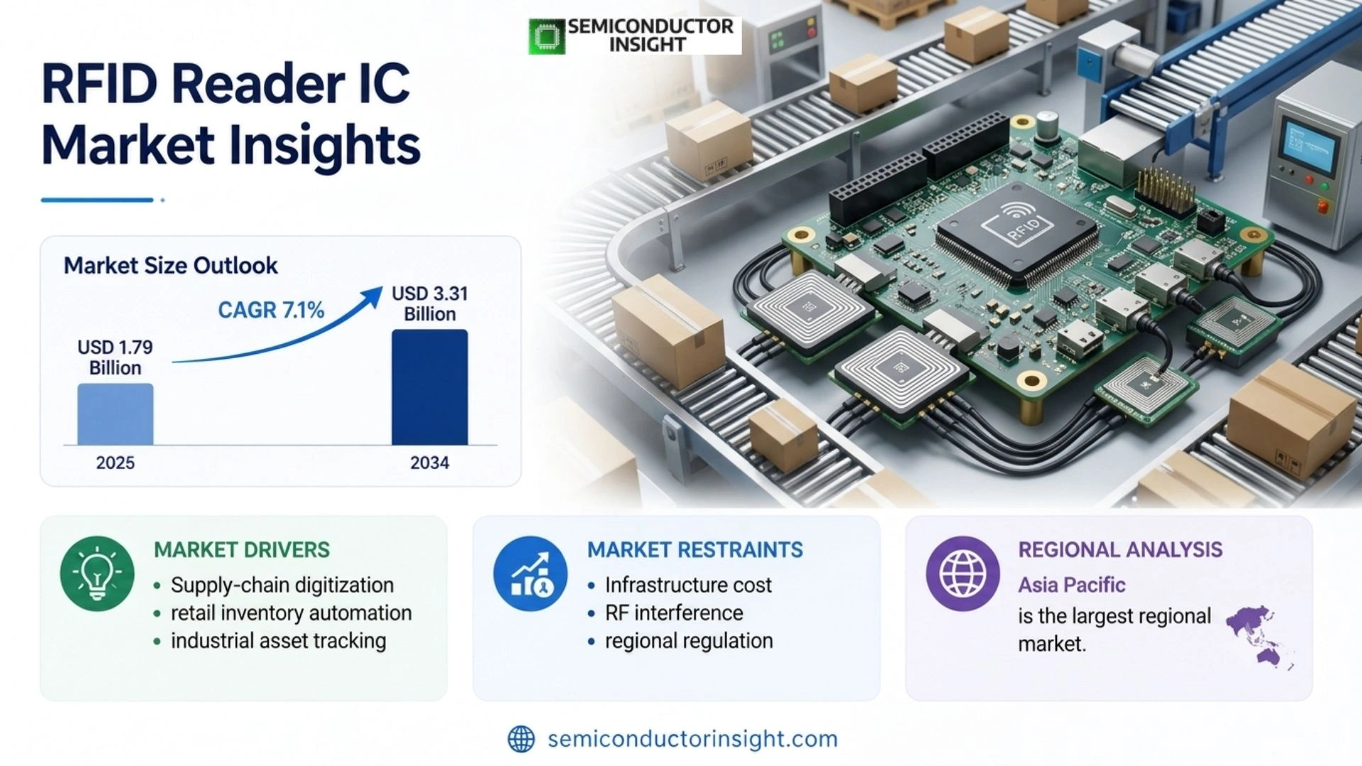 RFID reader IC market Growth 2026