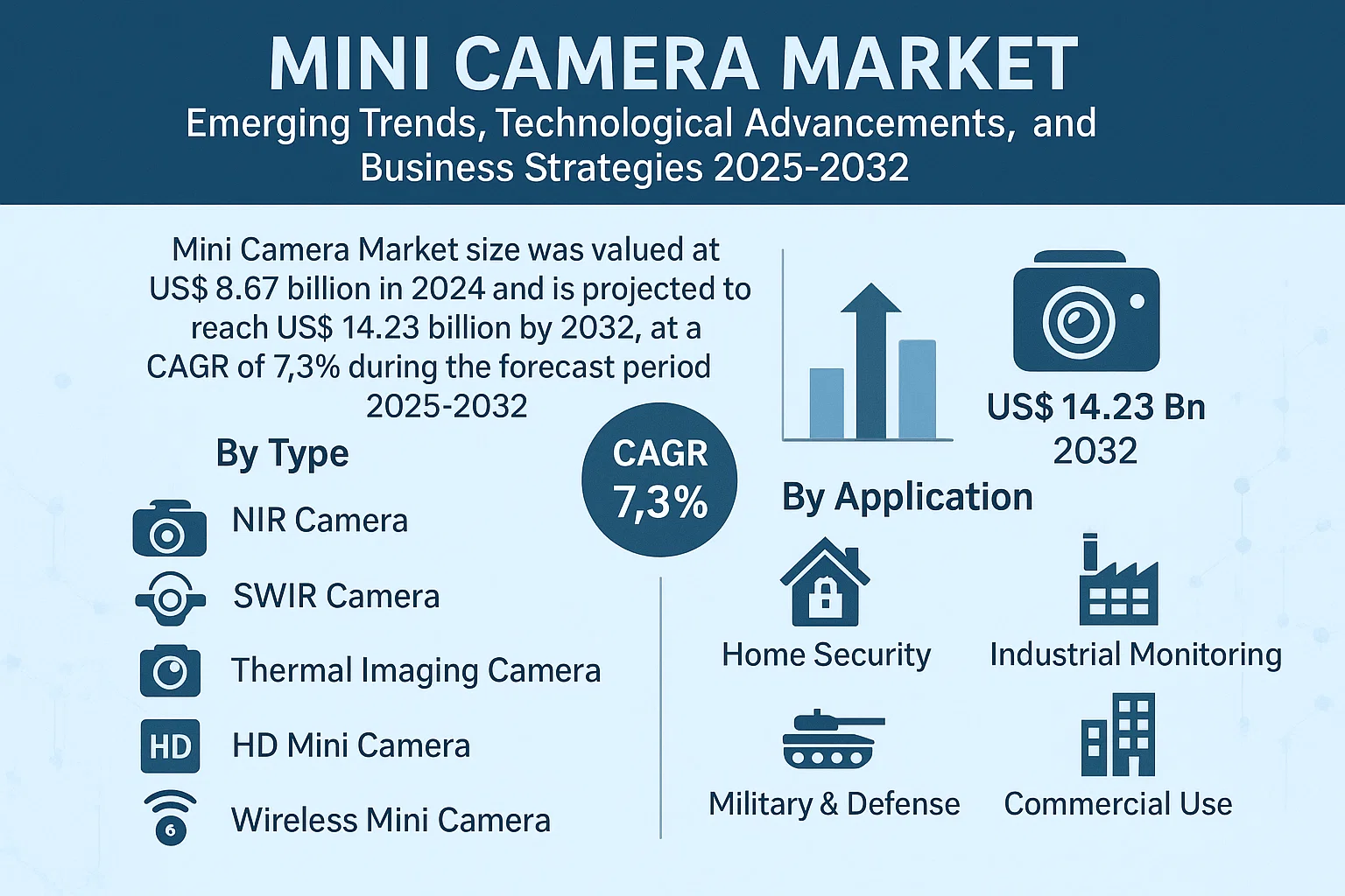 Mini Camera Market