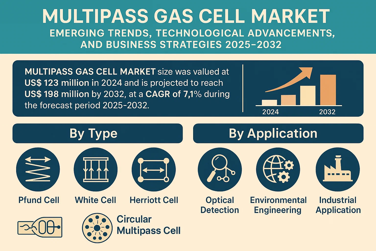 Multipass Gas Cell Market