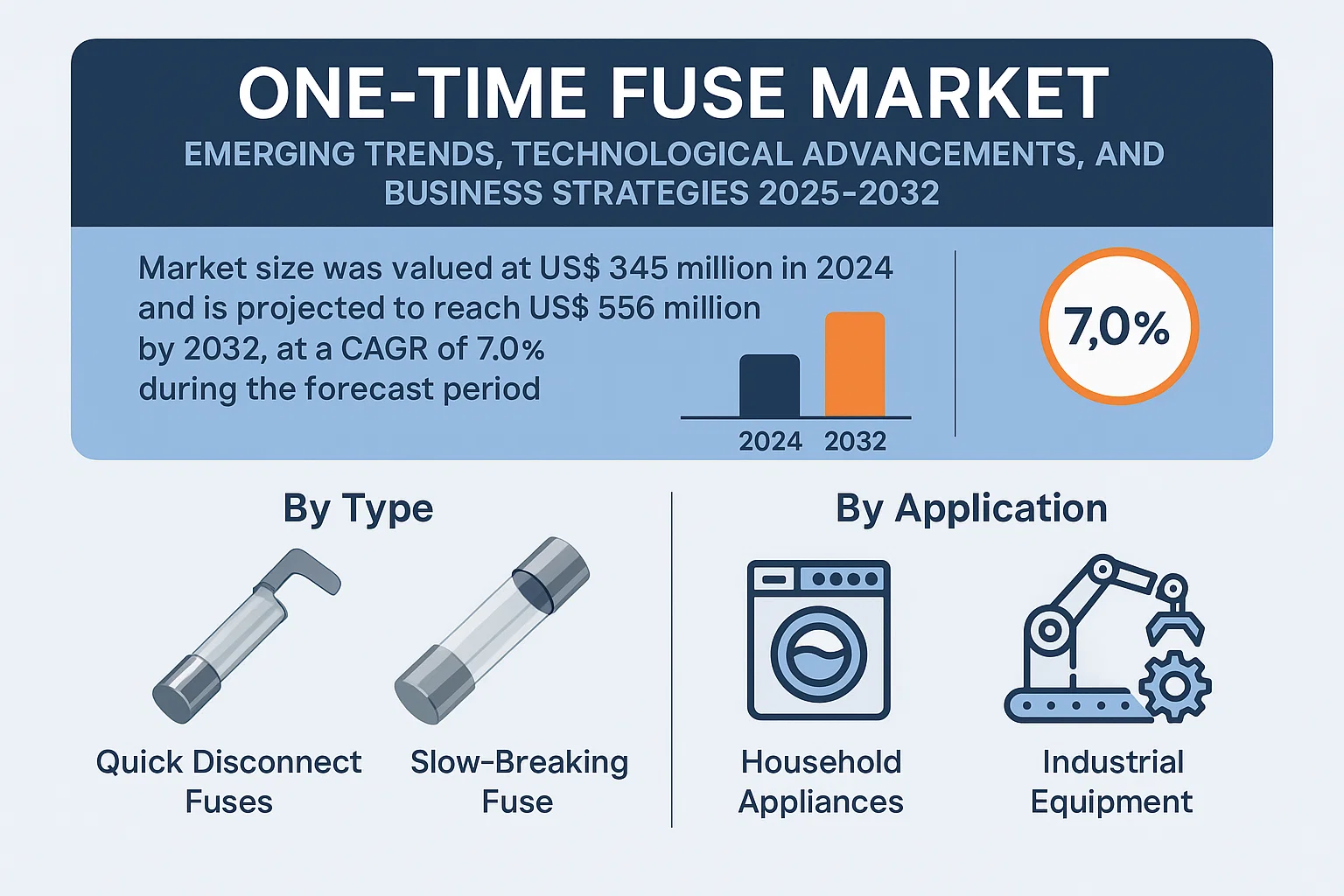 One-Time Fuse Market
