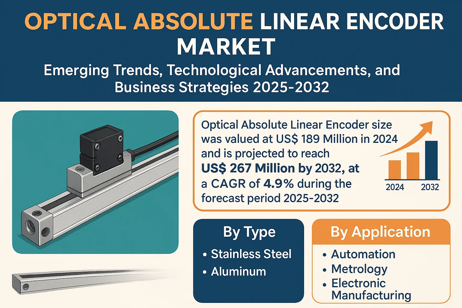 Optical Absolute Linear Encoder Market