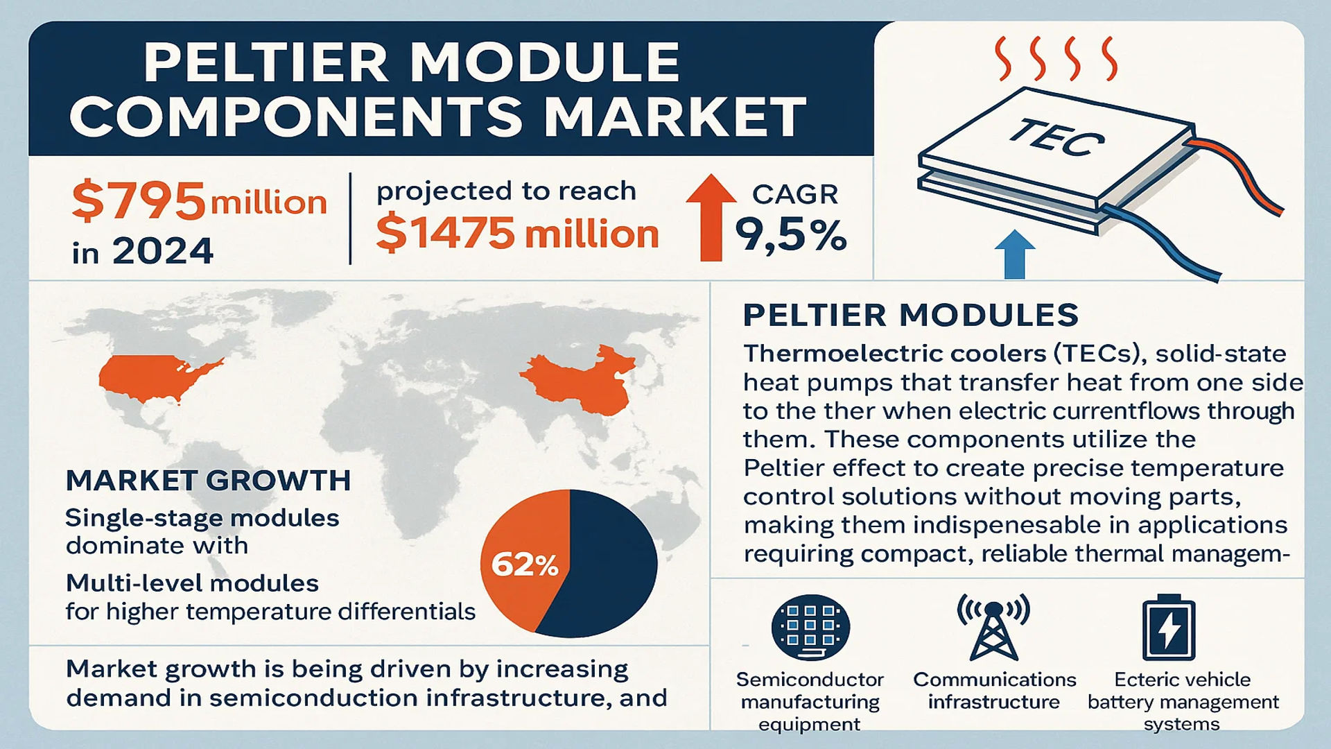 Peltier Module Components Market