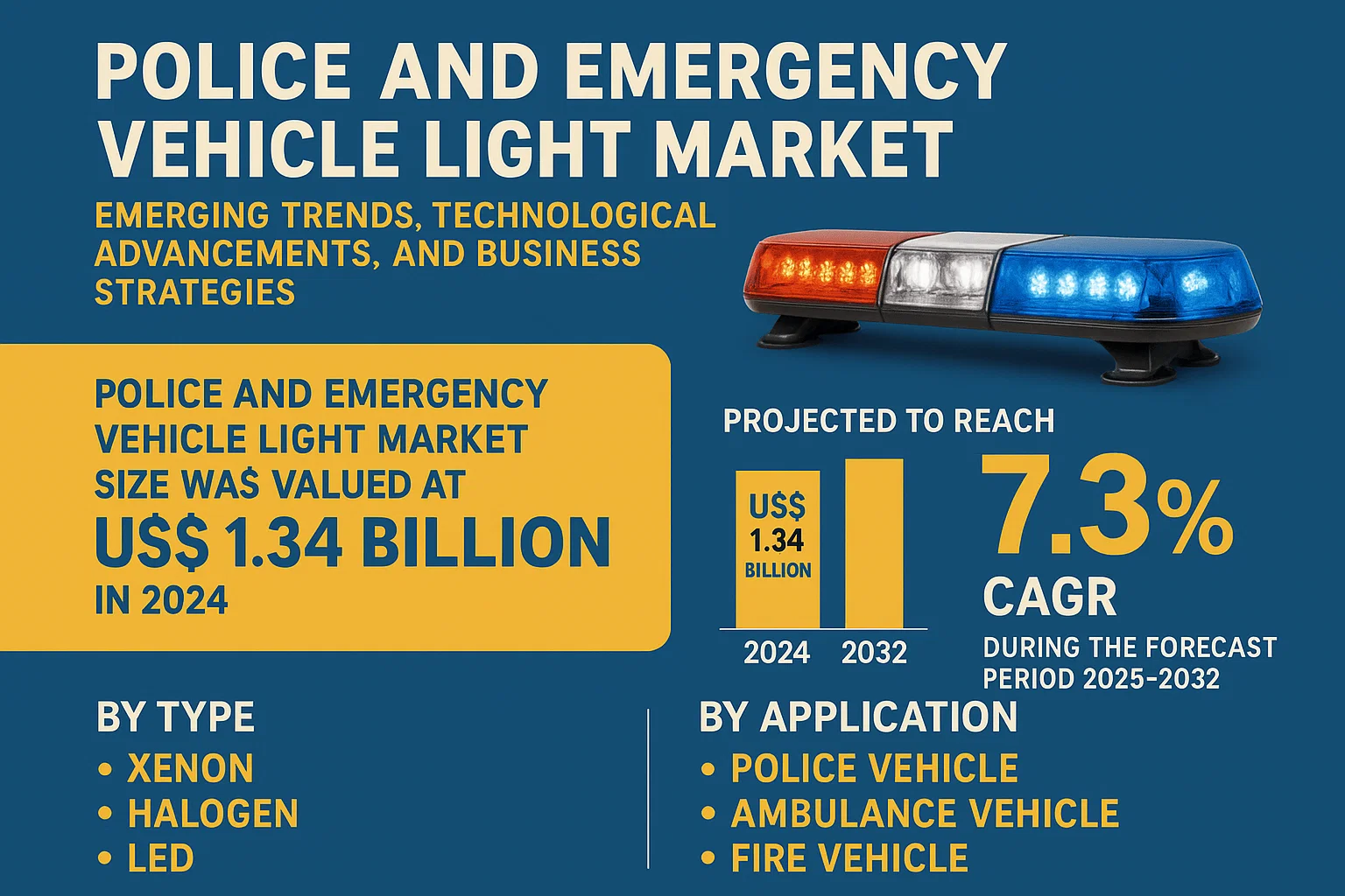 Police and Emergency Vehicle Light Market
