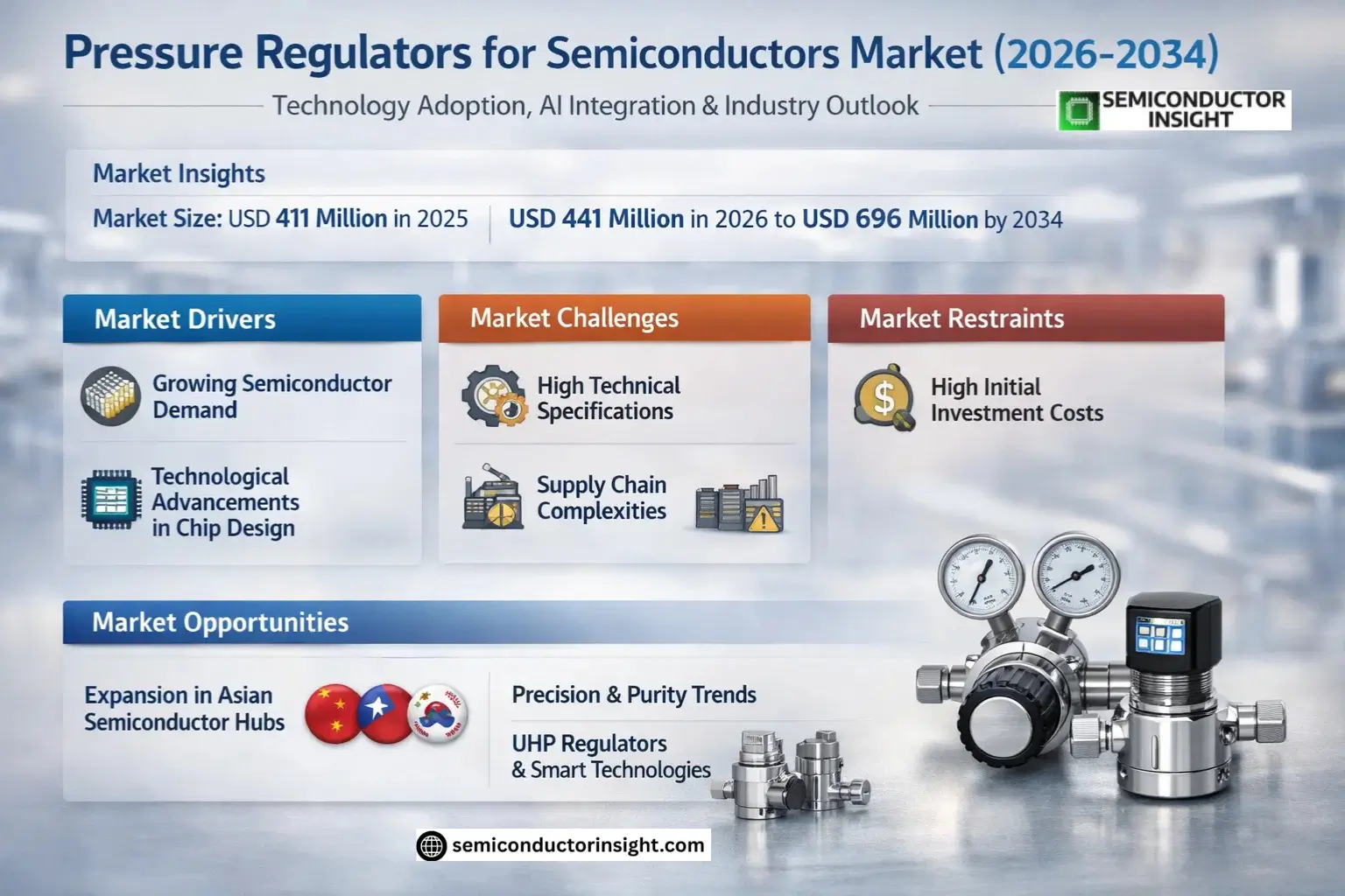Pressure Regulators for Semiconductors Market Size & Forecast