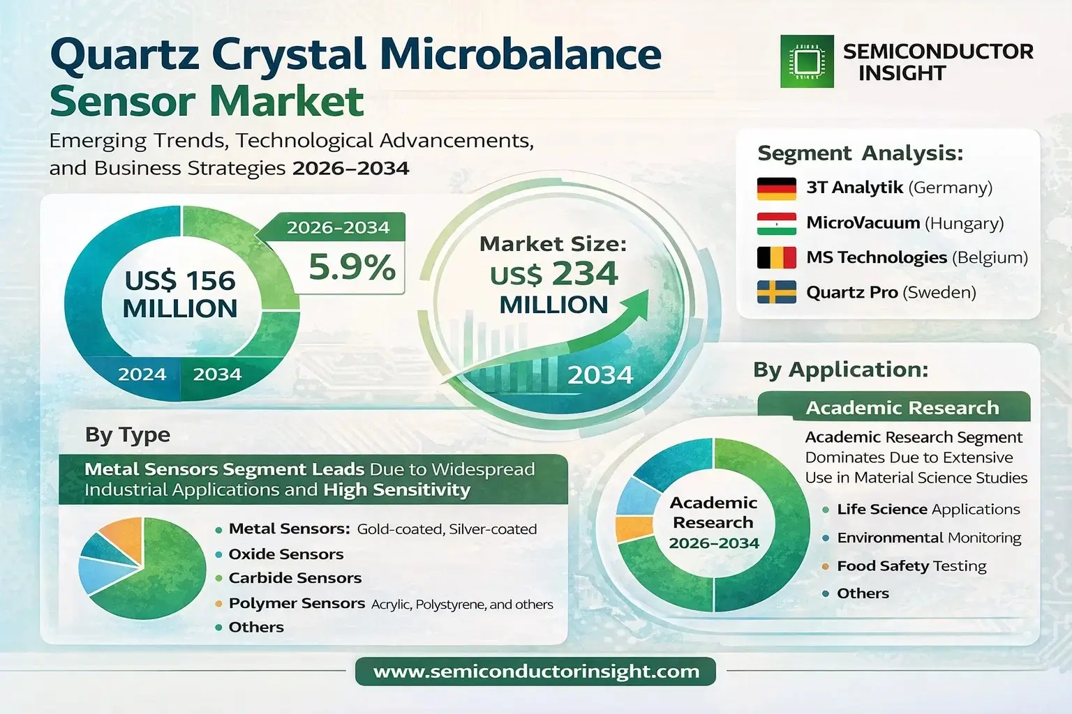 Quartz Crystal Microbalance Sensor Market Insights