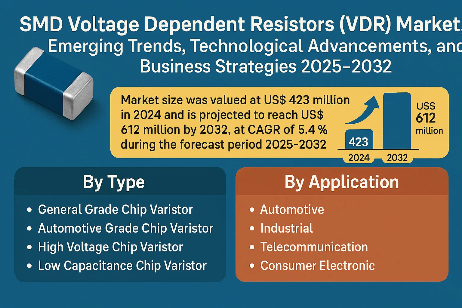 SMD Voltage Dependent Resistors (VDR) Market