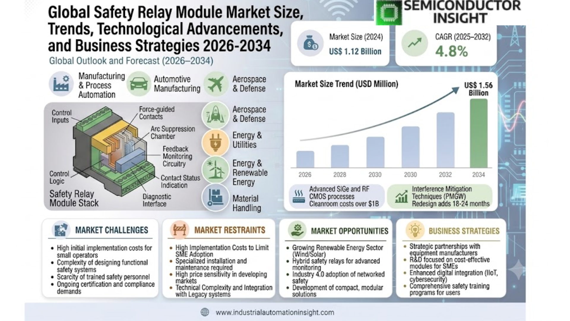 Safety Relay Module Market Trends and Growth