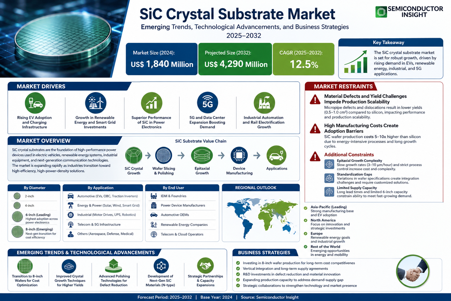 SiC Crystal Substrate Market Trends