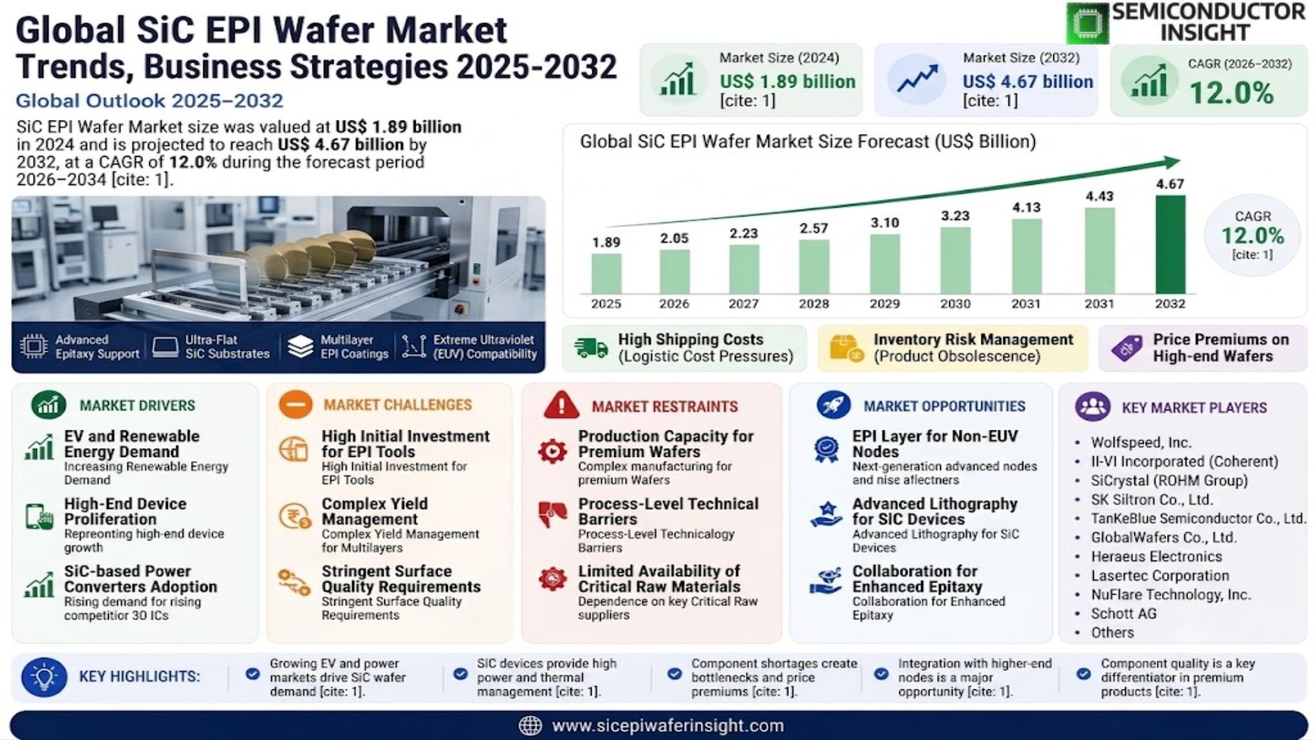 SiC EPI Wafer Market
 Trends