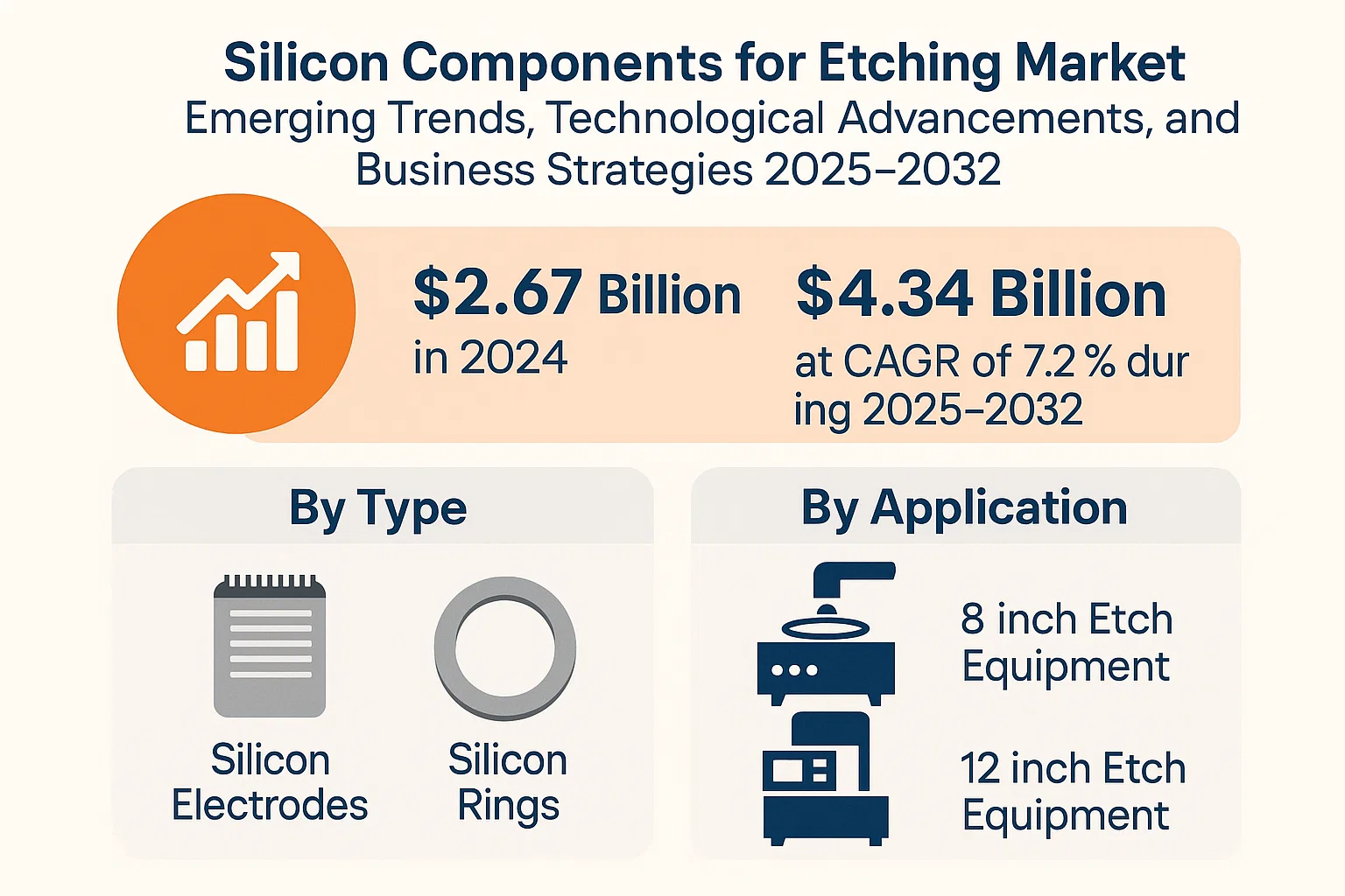Silicon Components for Etching Market