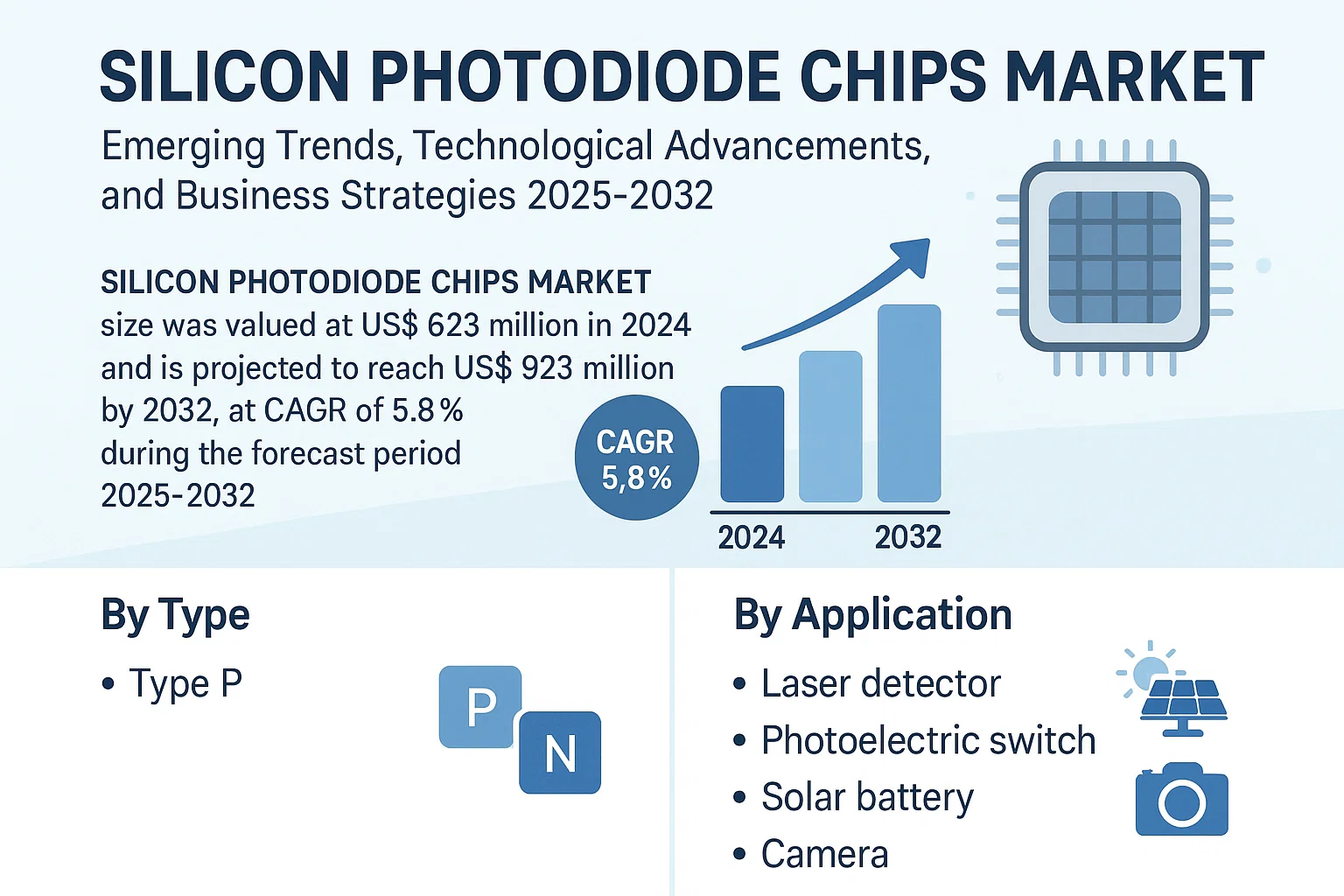 Silicon Photodiode Chips Market