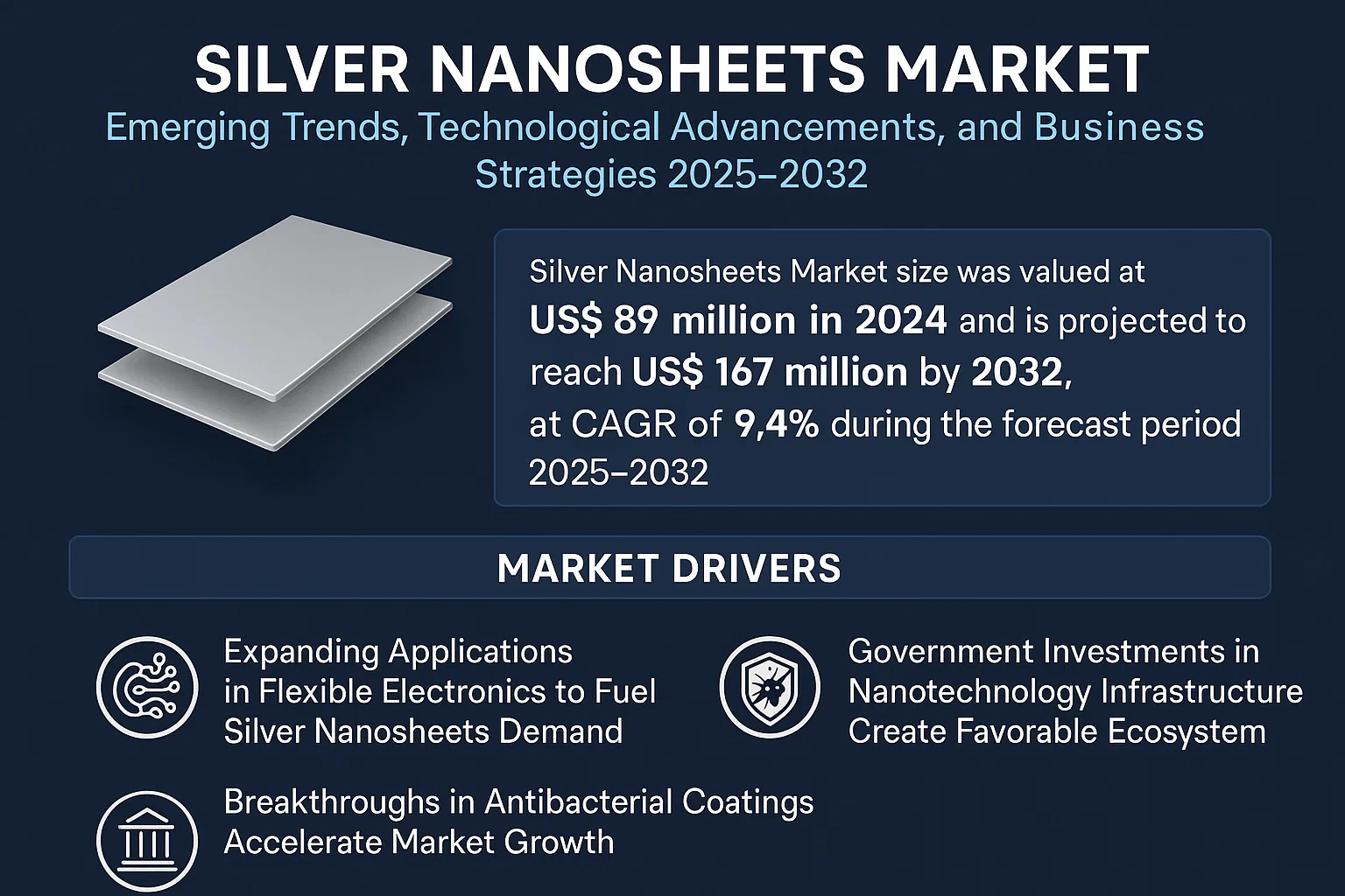 Silver Nanosheets Market