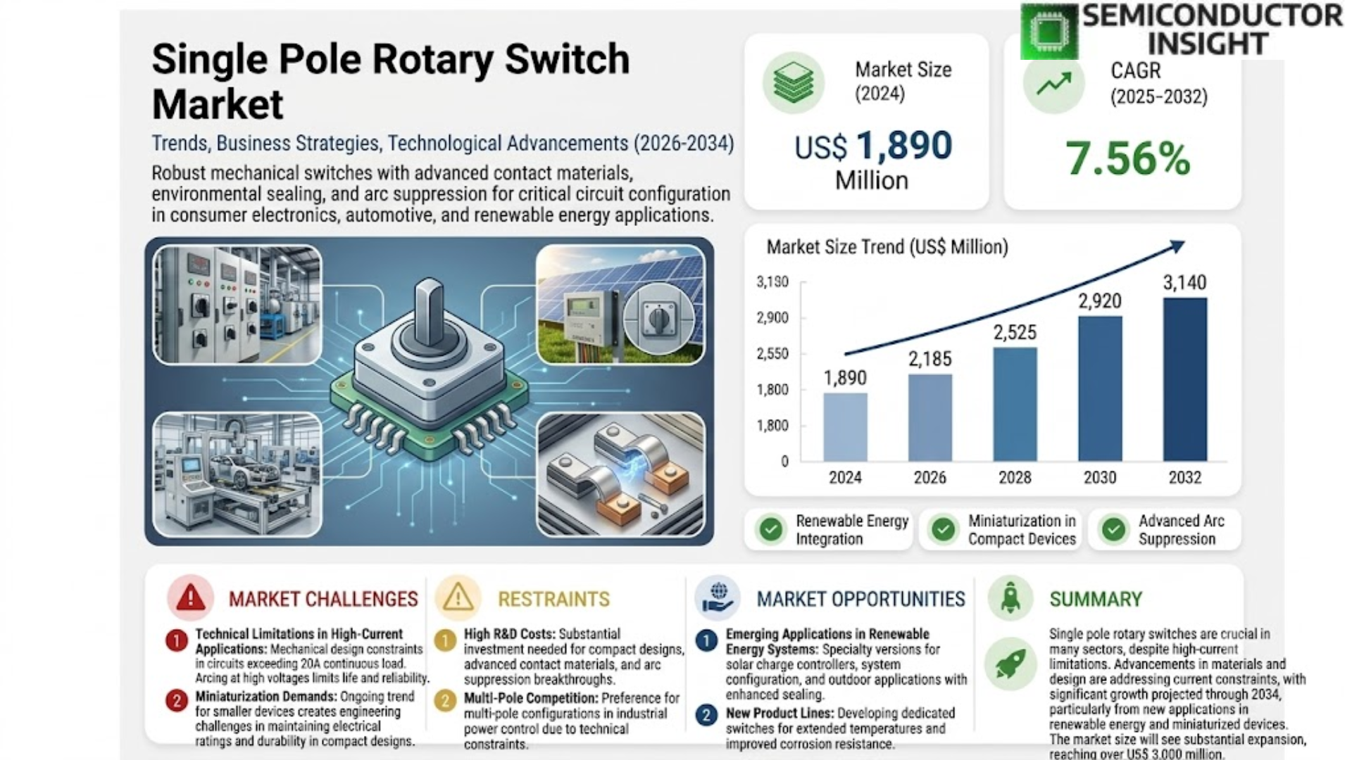 Single Pole Rotary Switch Market Share and Growth
 
