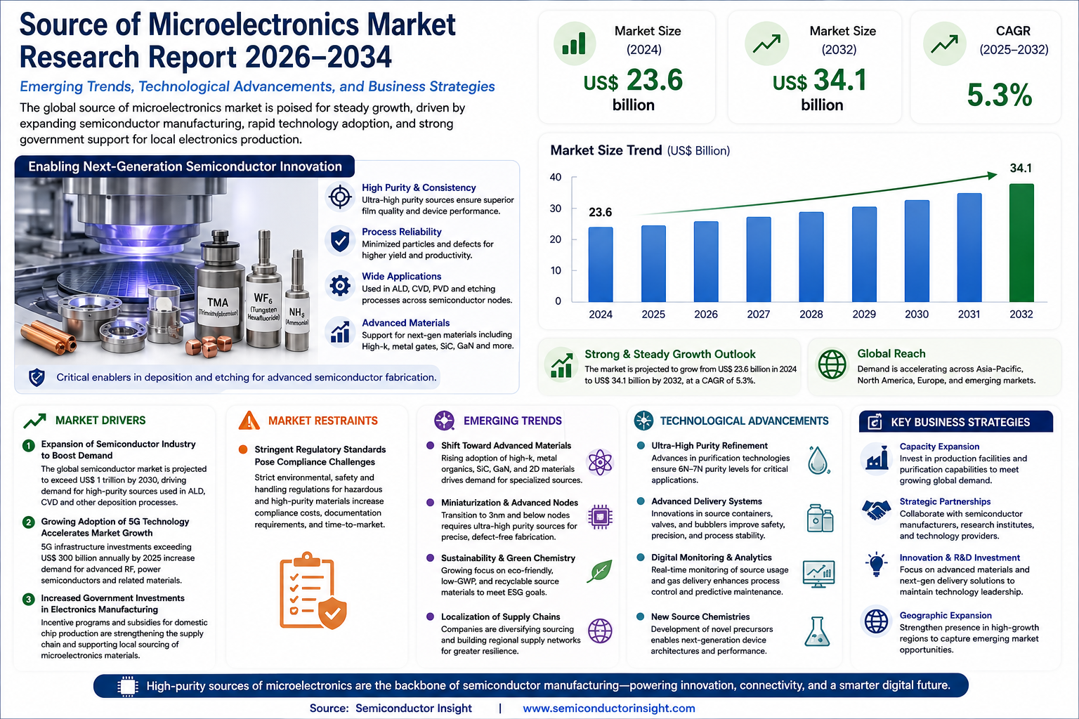Source of Microelectronics Market
 Size and Share