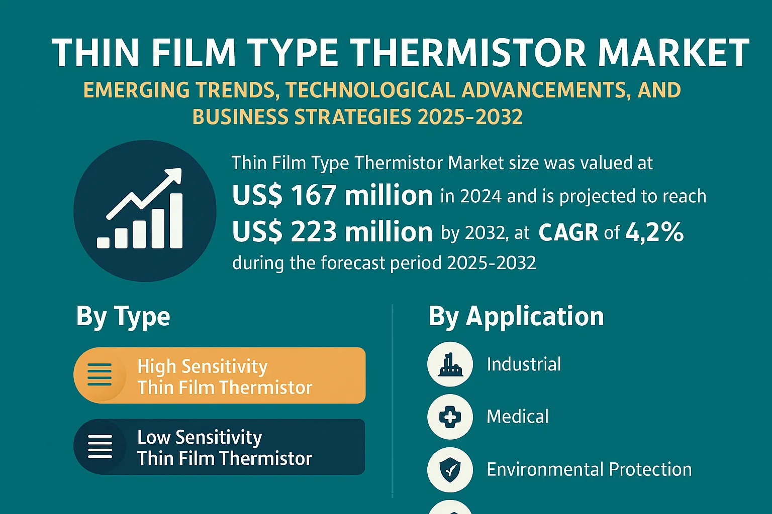 Thin Film Type Thermistor Market