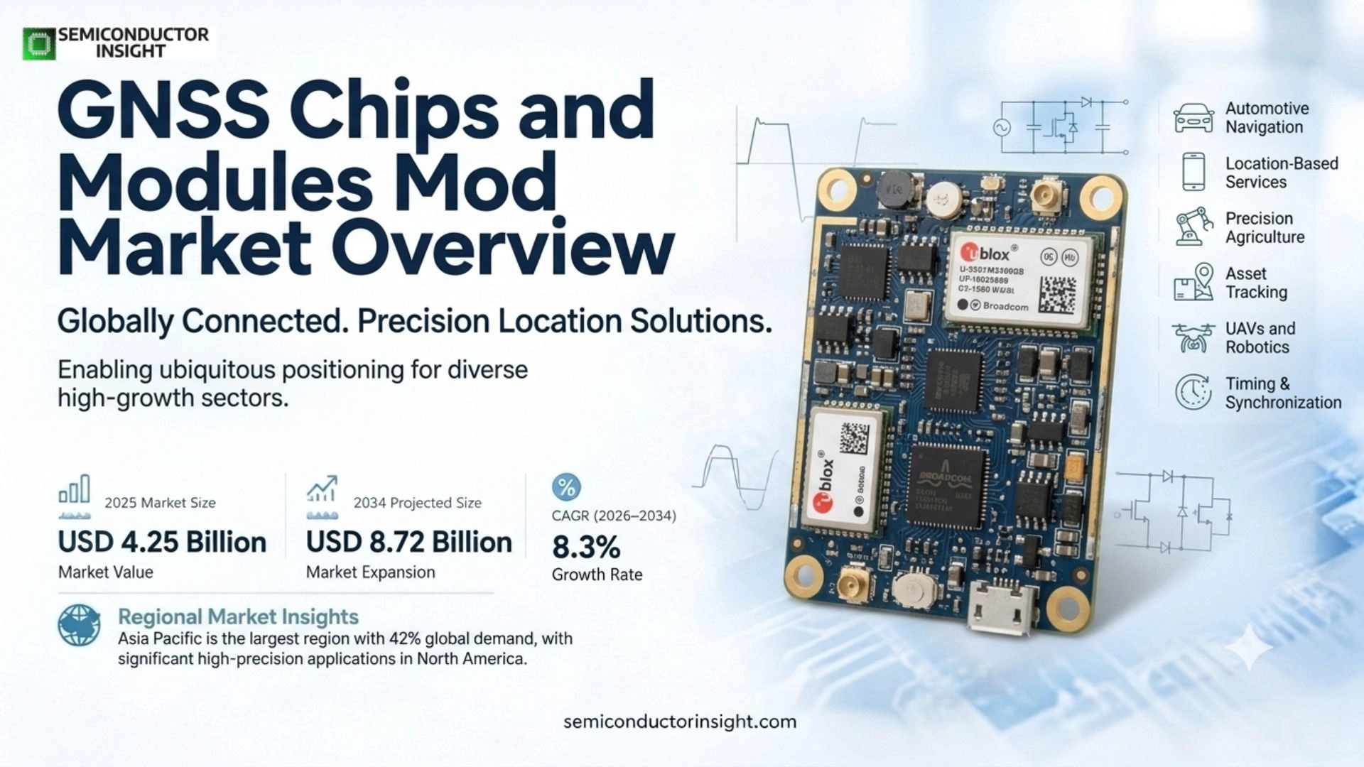 Global GNSS Chips and Modules Market Outlook