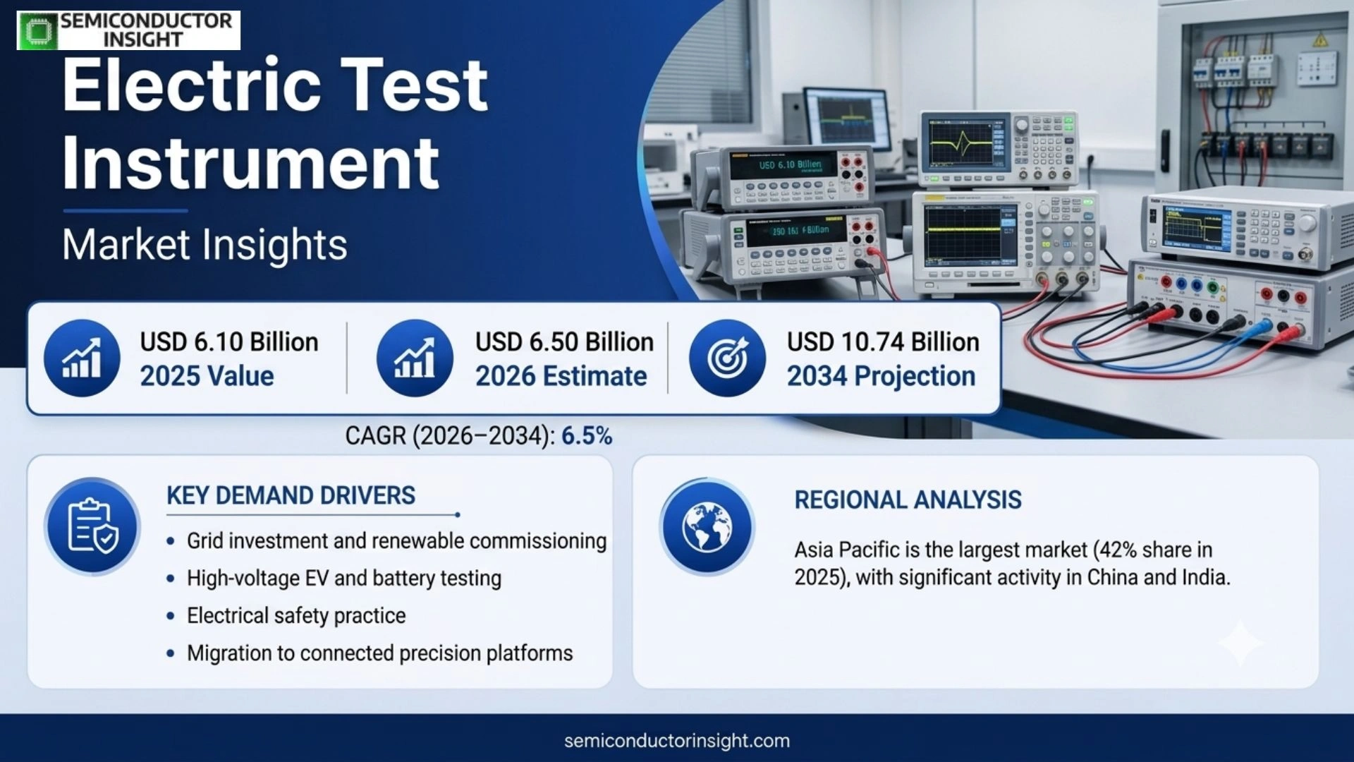 Global Electric Test Instrument Market Share & Analysis