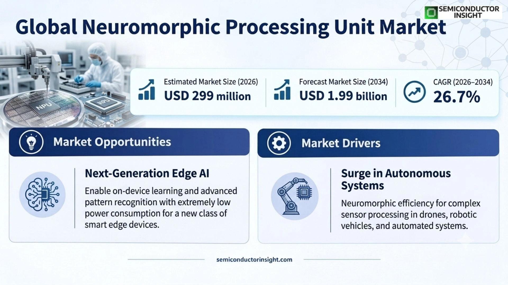 Global Neuromorphic Processing Unit Market Size & Share
