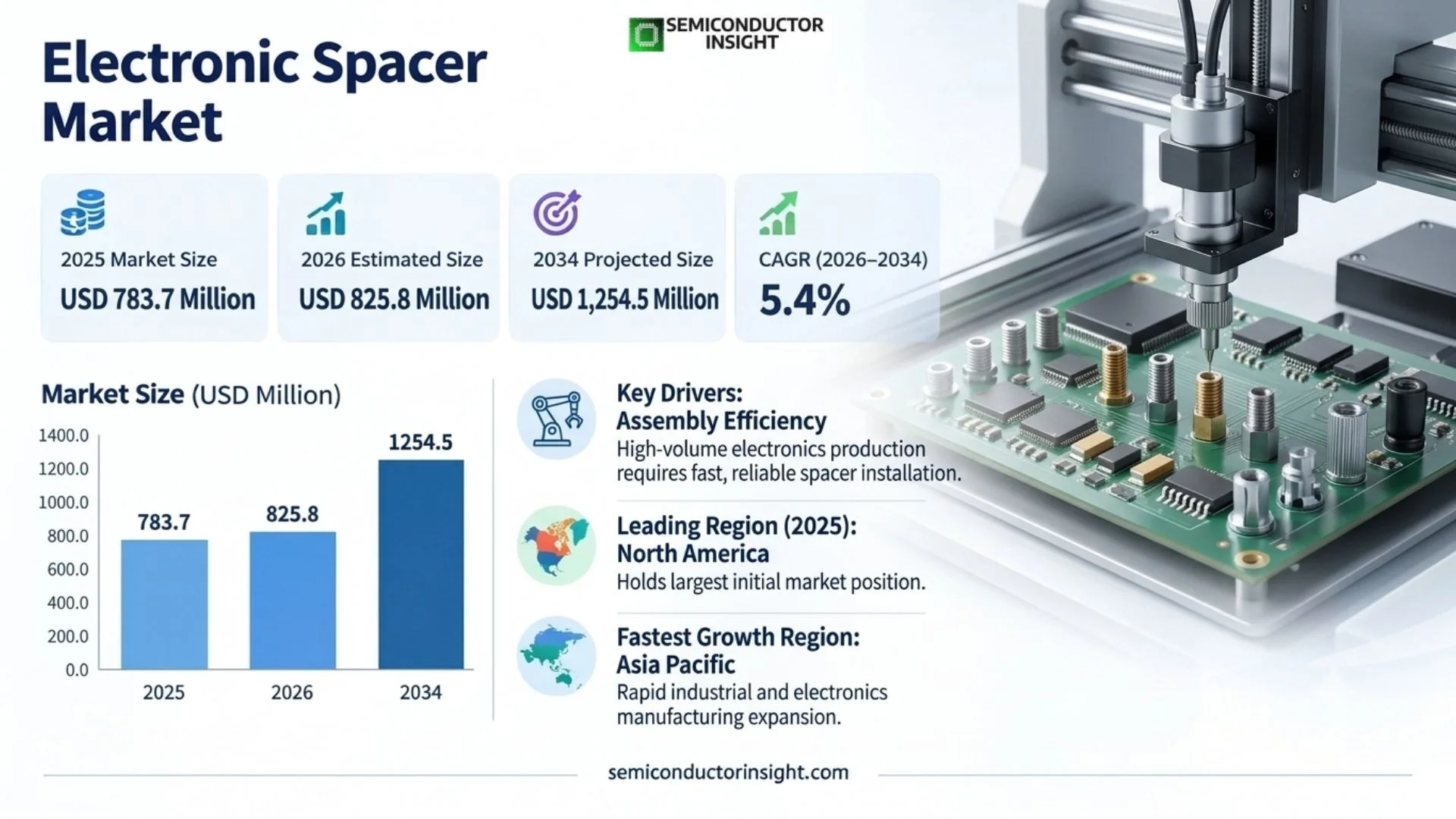 Electronic Spacer Market Prizing