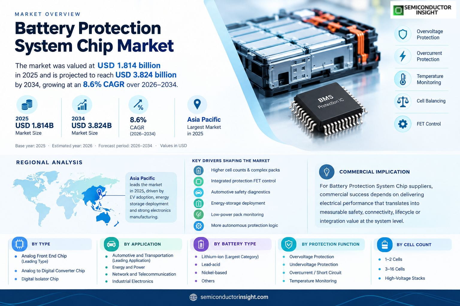 Battery Protection System Chip Market Size & Share 