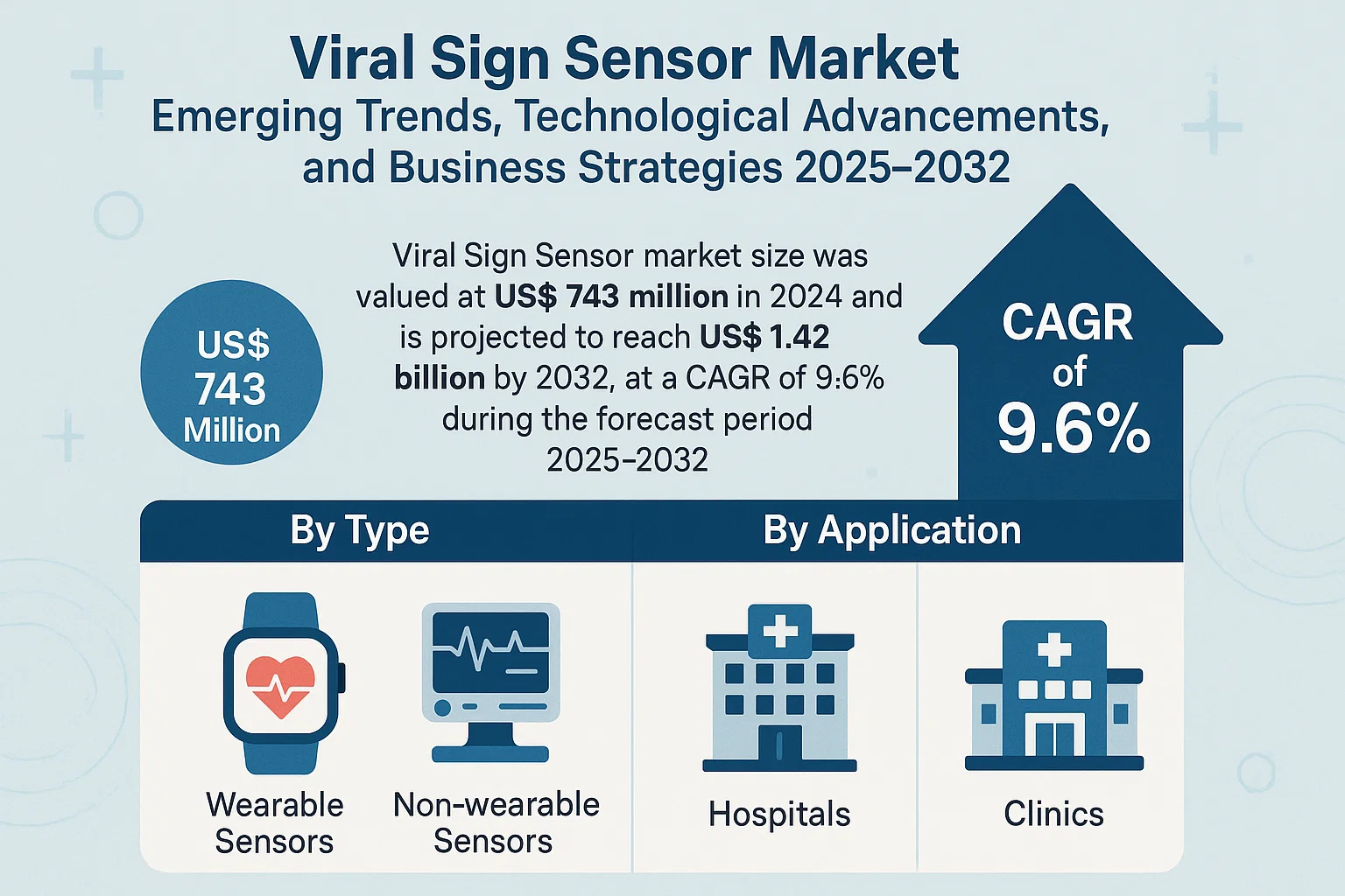 Viral Sign Sensor Market