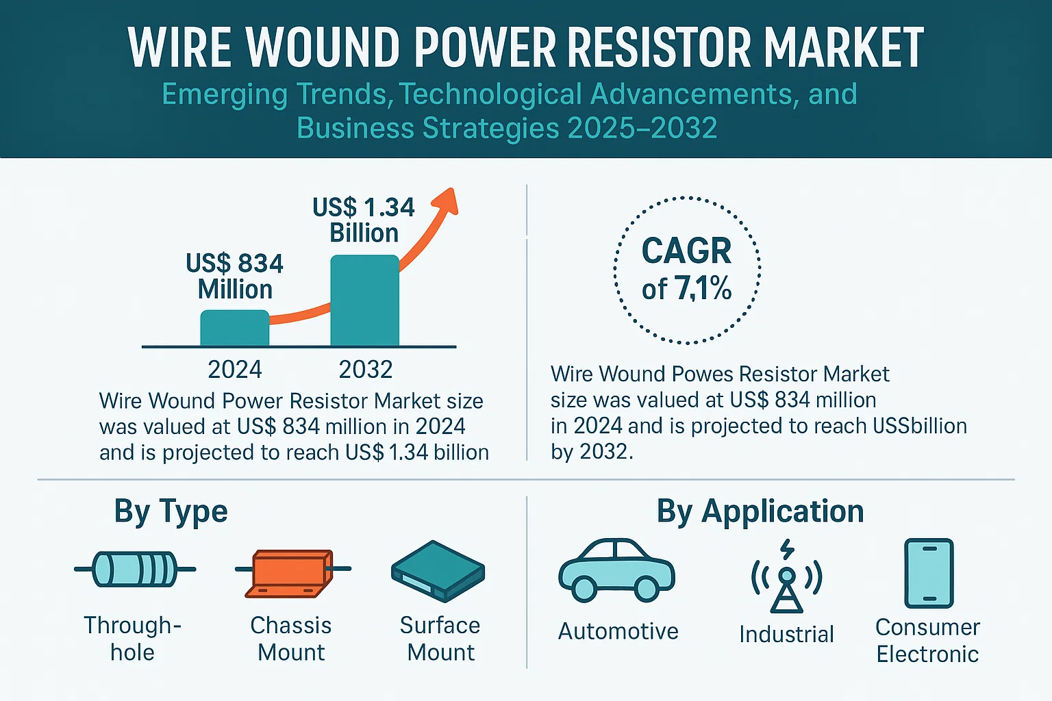 Wire Wound Power Resistor Market