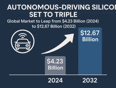 Autonomous-Driving Silicon Set to Triple: Global Market to Leap from $4.23 Billion (2024) to $12.67 Billion (2032)