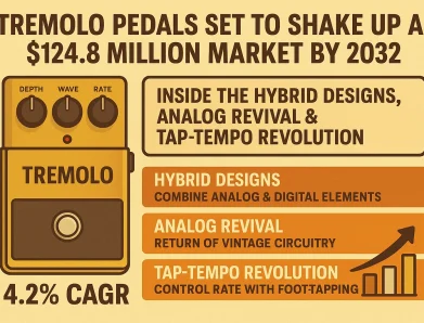 Tremolo Pedals Set to Shake Up a $124.8 Million Market by 2032: Inside the Hybrid Designs, Analog Revival & Tap-Tempo Revolution Driving a 4.2 % CAGR