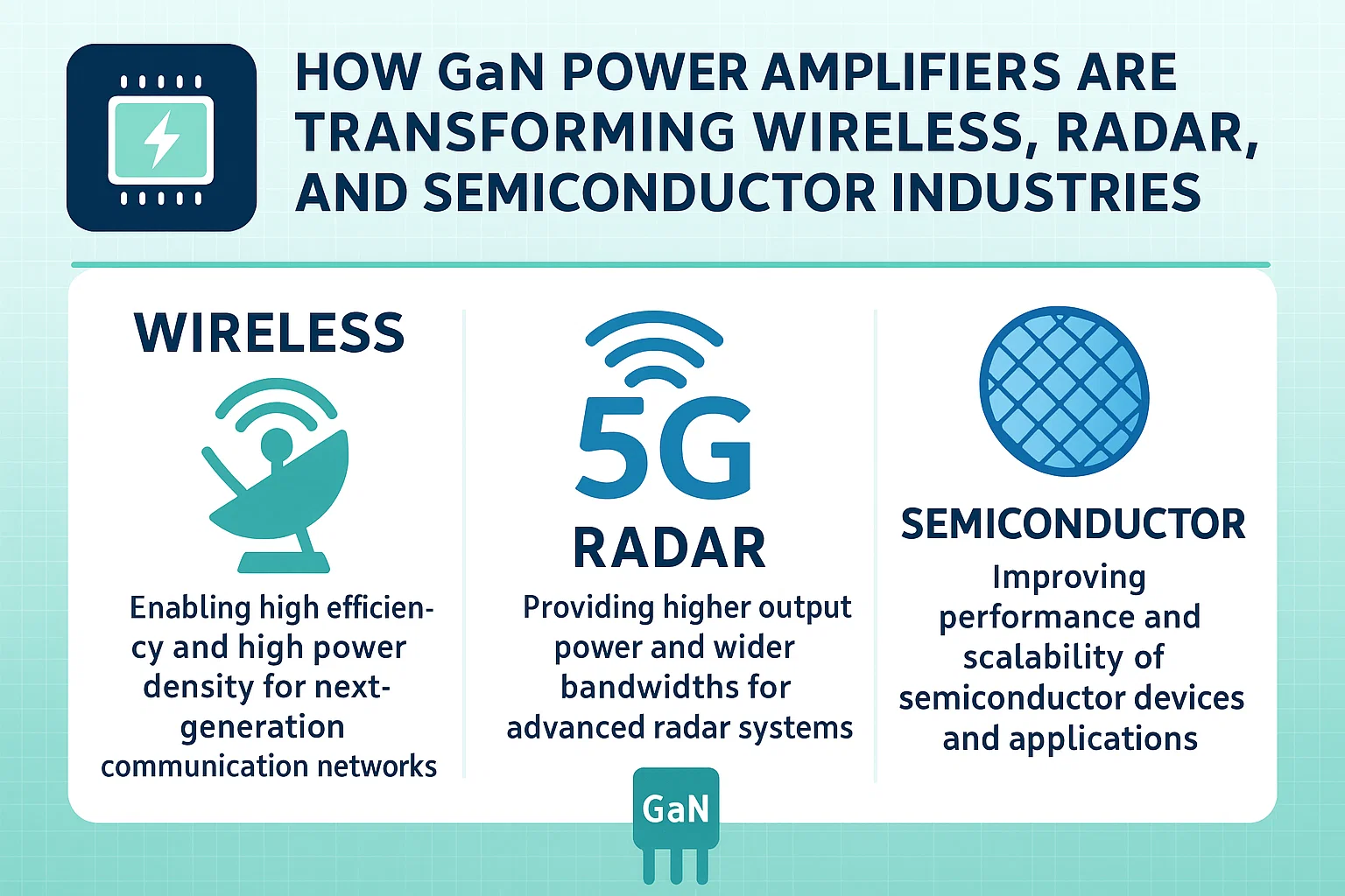 GaN Power Amplifier Market