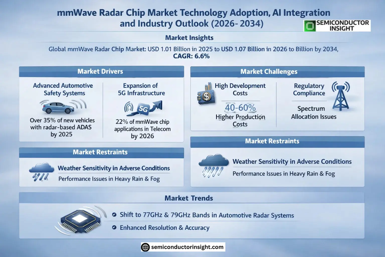 mmWave Radar Chip Market Growth 