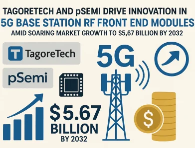 TagoreTech and pSemi Drive Innovation in 5G Base Station RF Front End Modules Amid Soaring Market Growth to $5.67 Billion by 2032