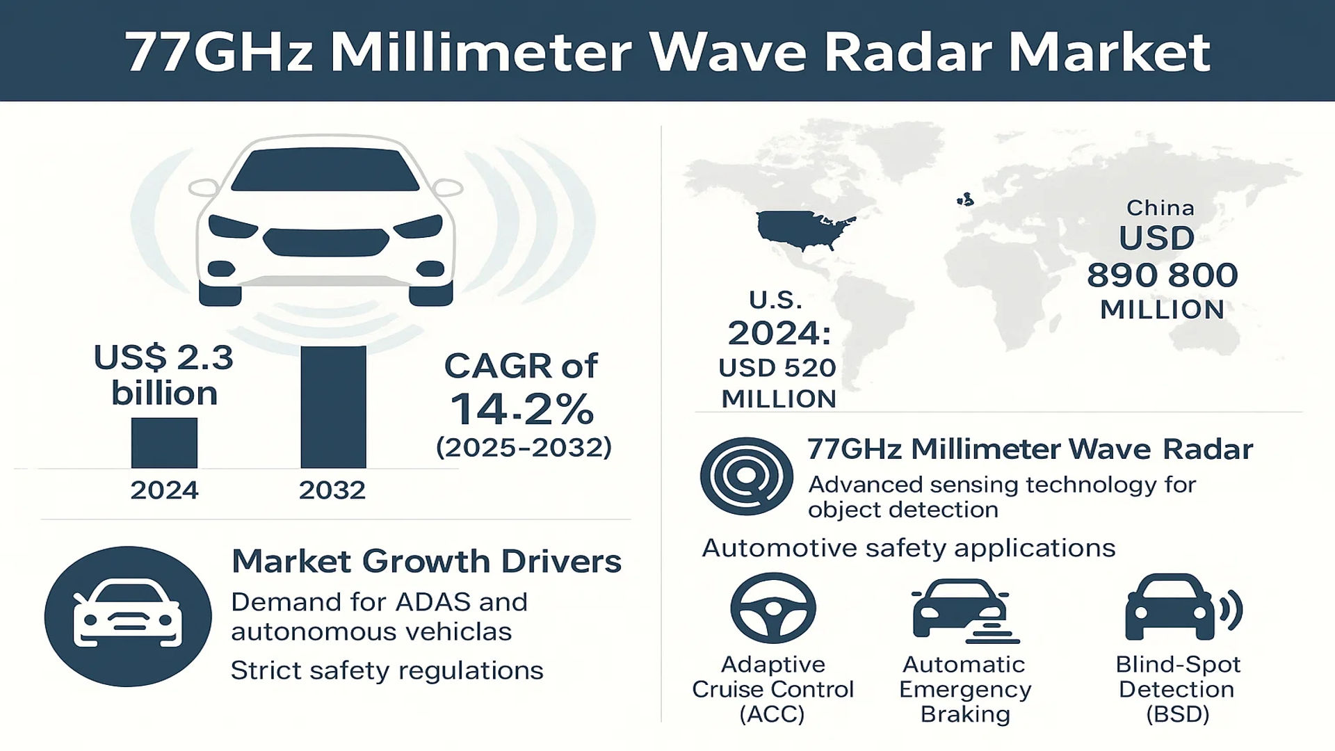 77GHz Millimeter Wave Radar Market